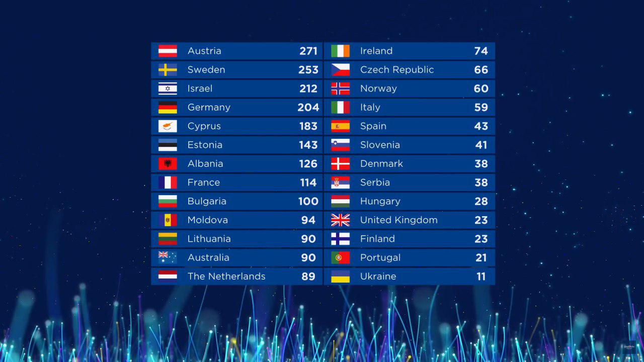 Евровидение 2018: оценки Национальных жюри