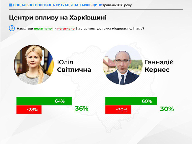 Светличная и Бойко стали лидерами доверия в Харьковской области, - опрос