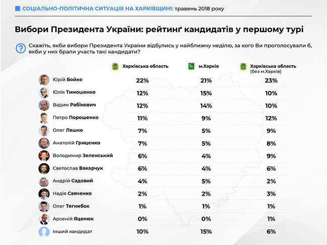 Світлична і Бойко стали лідерами довіри в Харківській області, - опитування