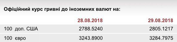НБУ на 29 серпня послабив курс гривні до 32,85 грн/євро