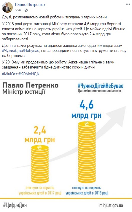 Мін'юст за рік стягнув 4,6 млрд гривень з неплатників аліментів