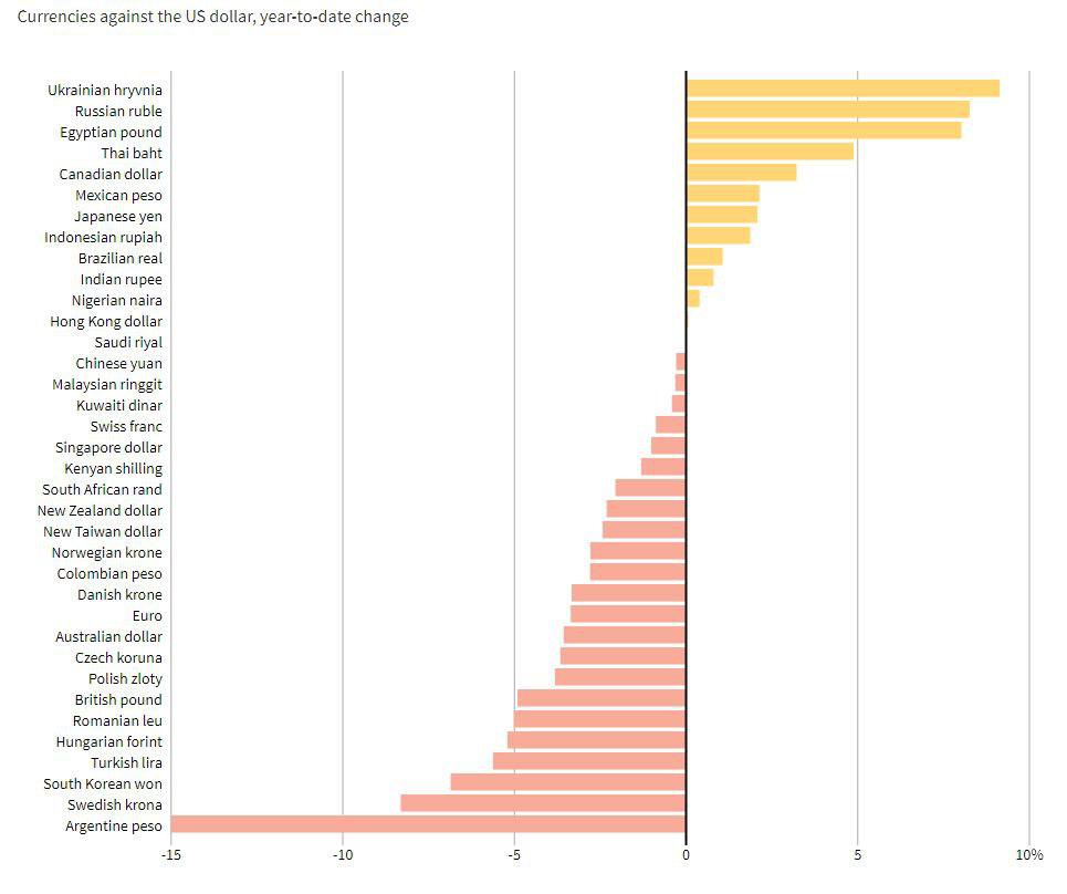 Гривна стала самой &quot;крепкой&quot; валютой по отношению к доллару