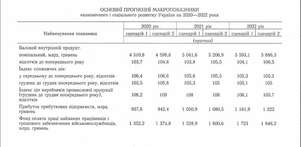 В оновленому макропрогнозі уряду відсутнє зростання ВВП на 40%