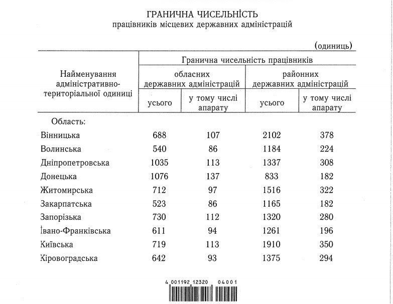 Кабмін встановив граничну кількість чиновників ОДА і РДА