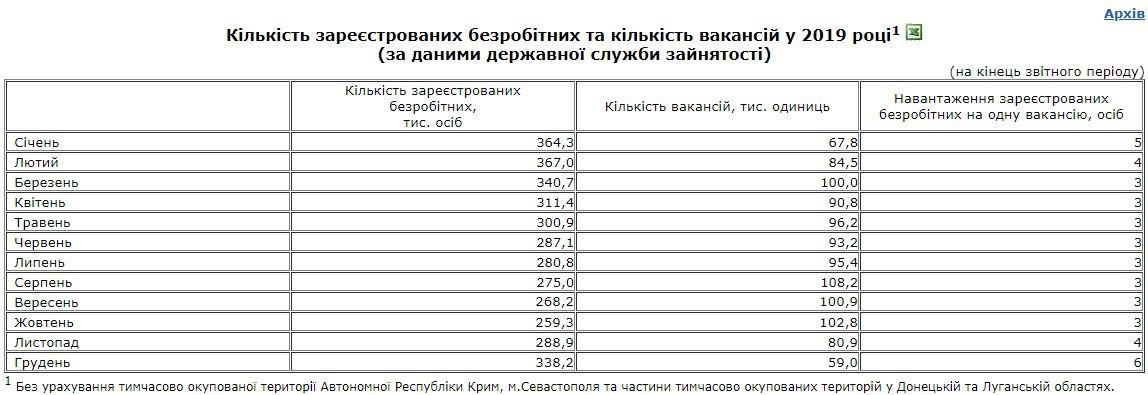 В Україні різко виріс рівень безробіття: хто постраждав більше