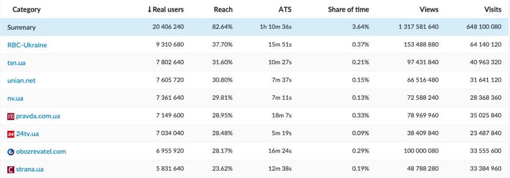 РБК-Україна лідирує в рейтингу найбільш відвідуваних новинних видань