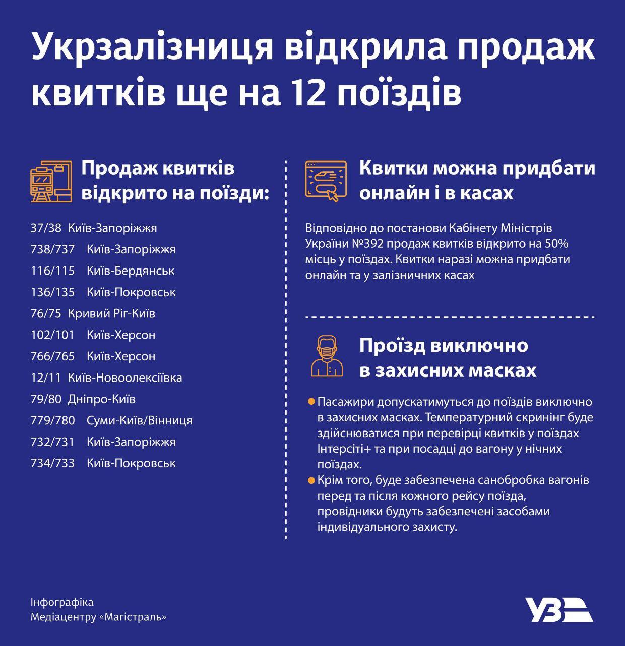 "Укрзалізниця" запускає ще 12 поїздів: список
