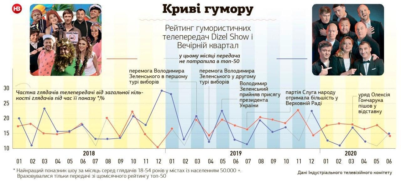 Після відходу Зеленського з &quot;Кварталу 95&quot; популярність шоу пішла на спад
