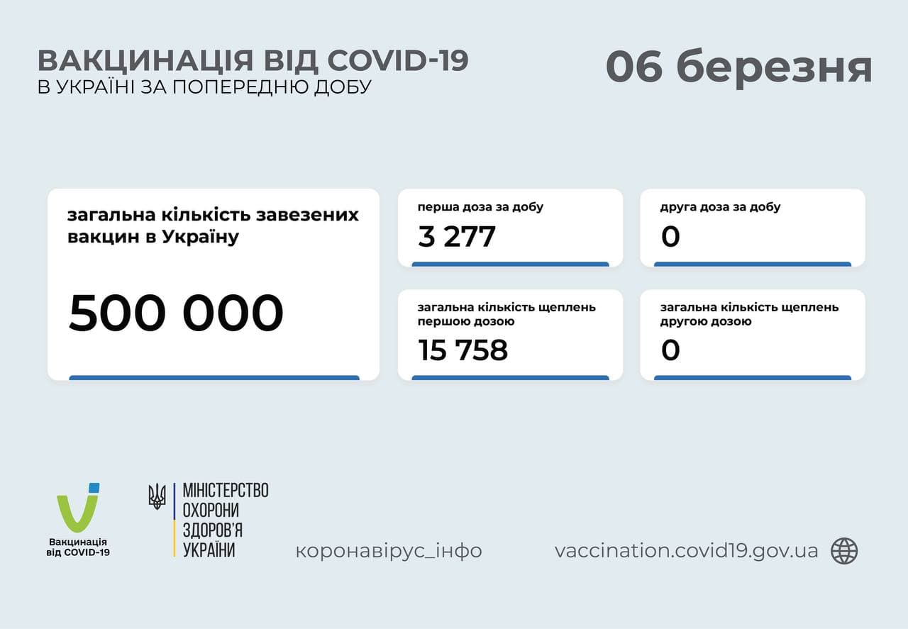 COVID-вакцинация в Украине: привиты уже более 15 тысяч человек