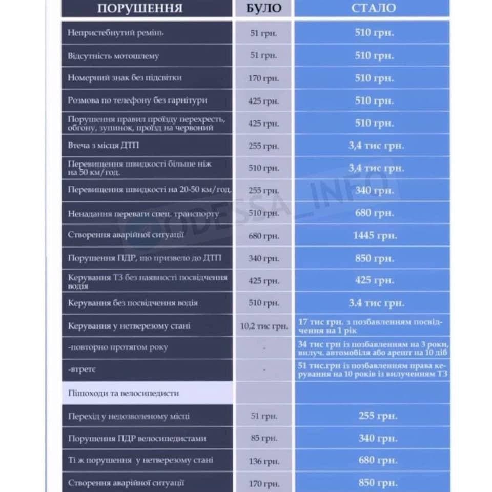 В Україні з 17 березня збільшують штрафи за порушення ПДР: важливі зміни