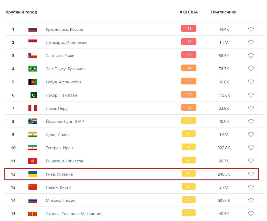 Киев попал в рейтинг самых загрязненных городов в мире