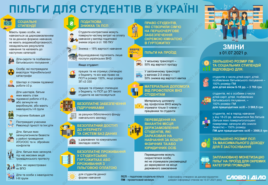 Льготы для студентов в Украине: скидки на оплату обучения, жилье и повышенные стипендии
