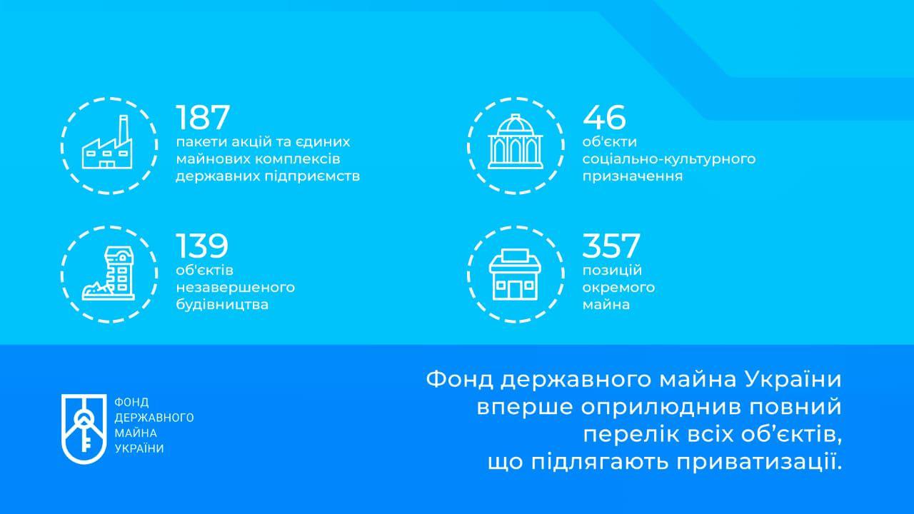 ФДМ вперше оприлюднив повний перелік підприємств для приватизації