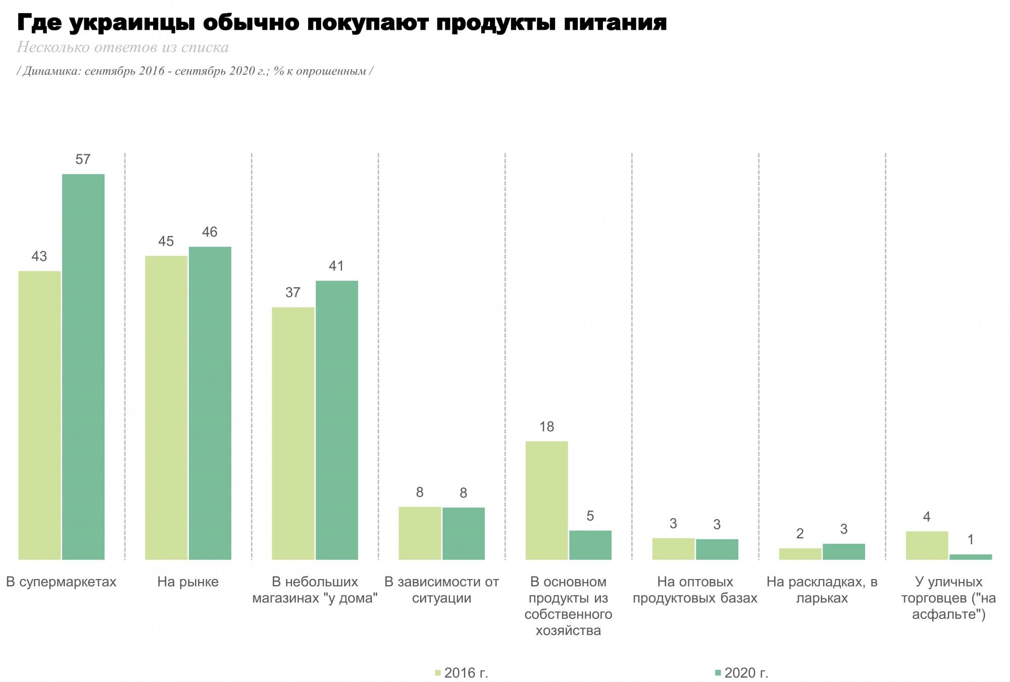 Супермаркеты, рынки, магазины: где украинцы чаще всего покупают продукты
