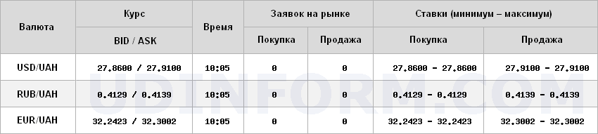 Курс долара на міжбанку піднявся вище 27,90 грн/долар