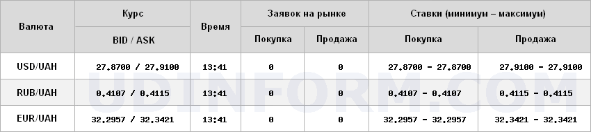 Курс доллара на межбанке остается на уровне 27,91 грн/доллар