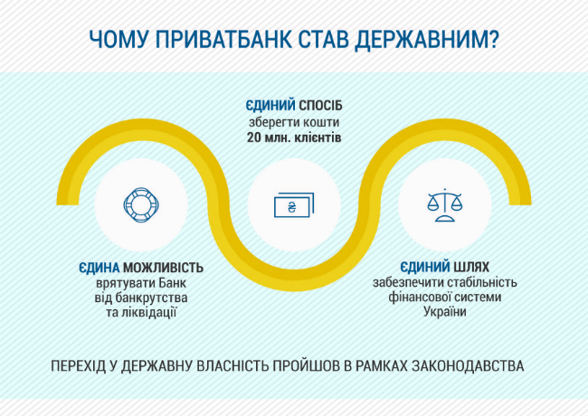 Опублікована інфографіка процесу націоналізації ПриватБанку