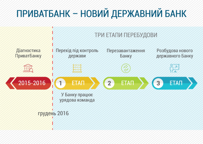 Опублікована інфографіка процесу націоналізації ПриватБанку