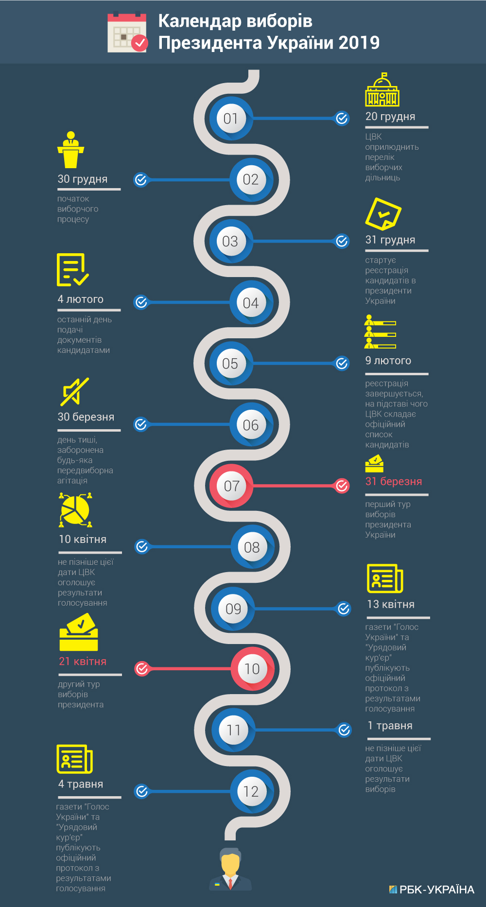 В Україні стартує виборчий процес виборів президента