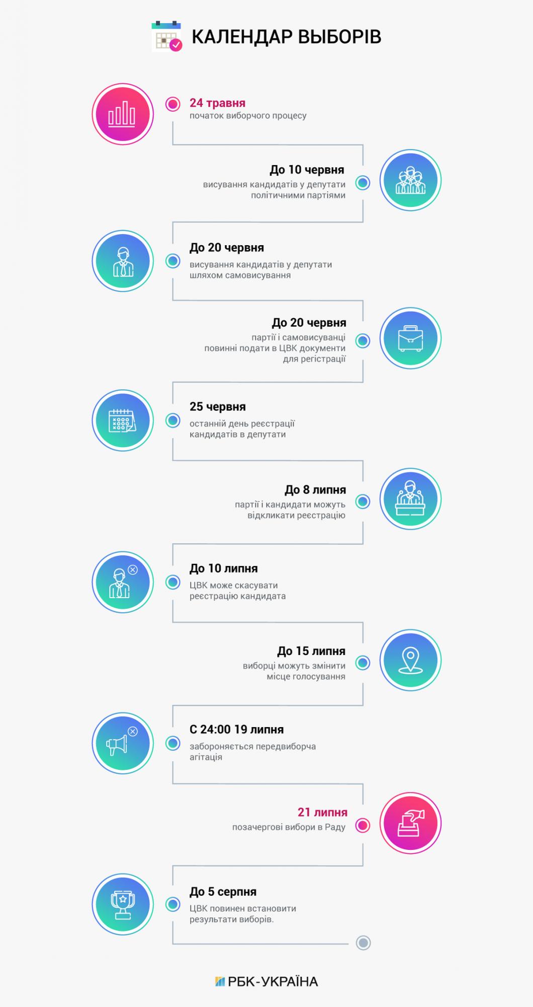 Вибори в Раду: що змінилося за тиждень