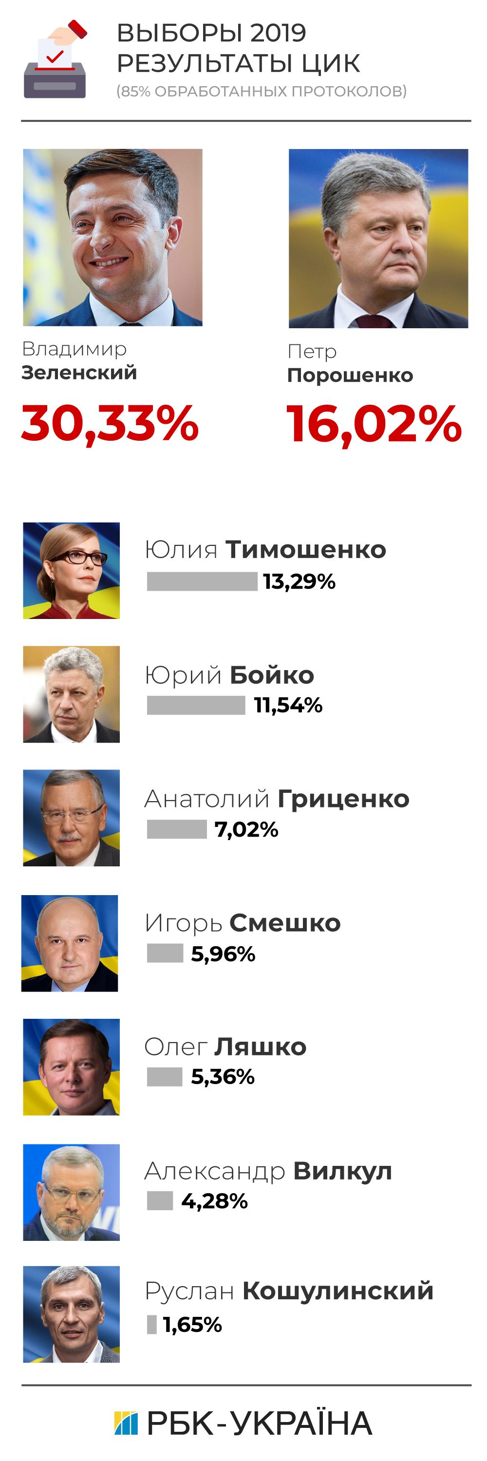 ЦИК подсчитал уже 85% голосов