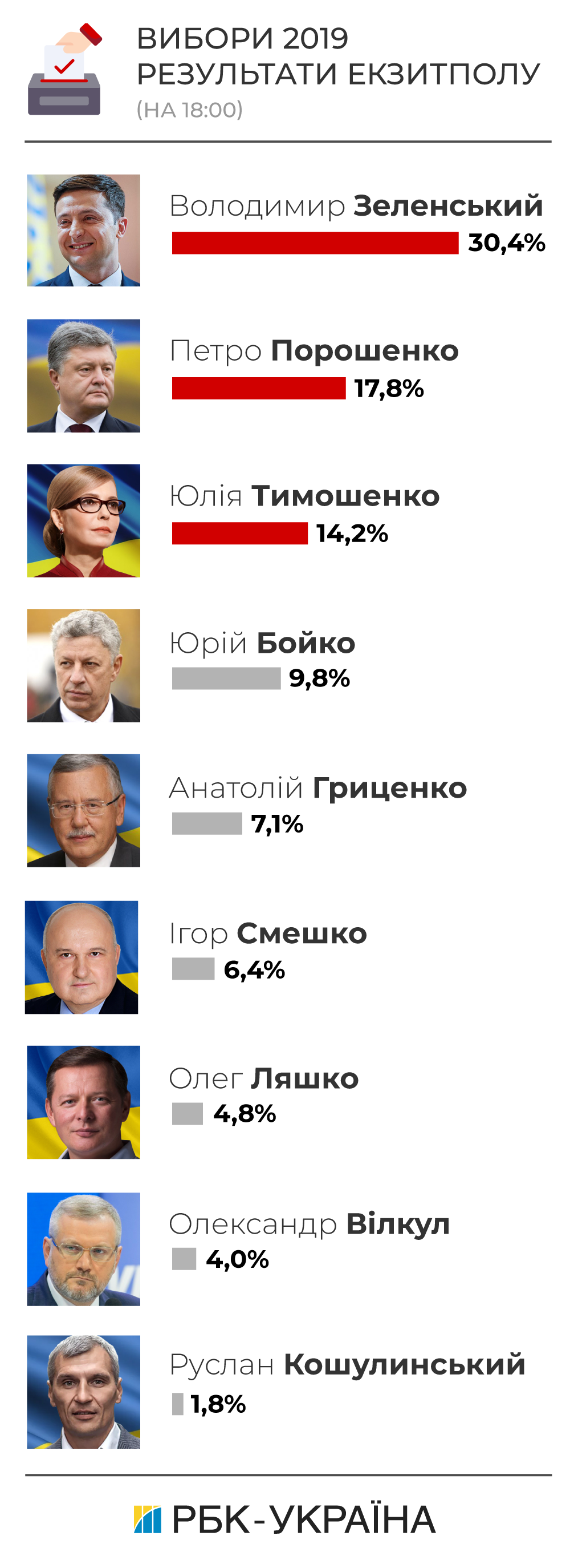 Результати виборів президента України