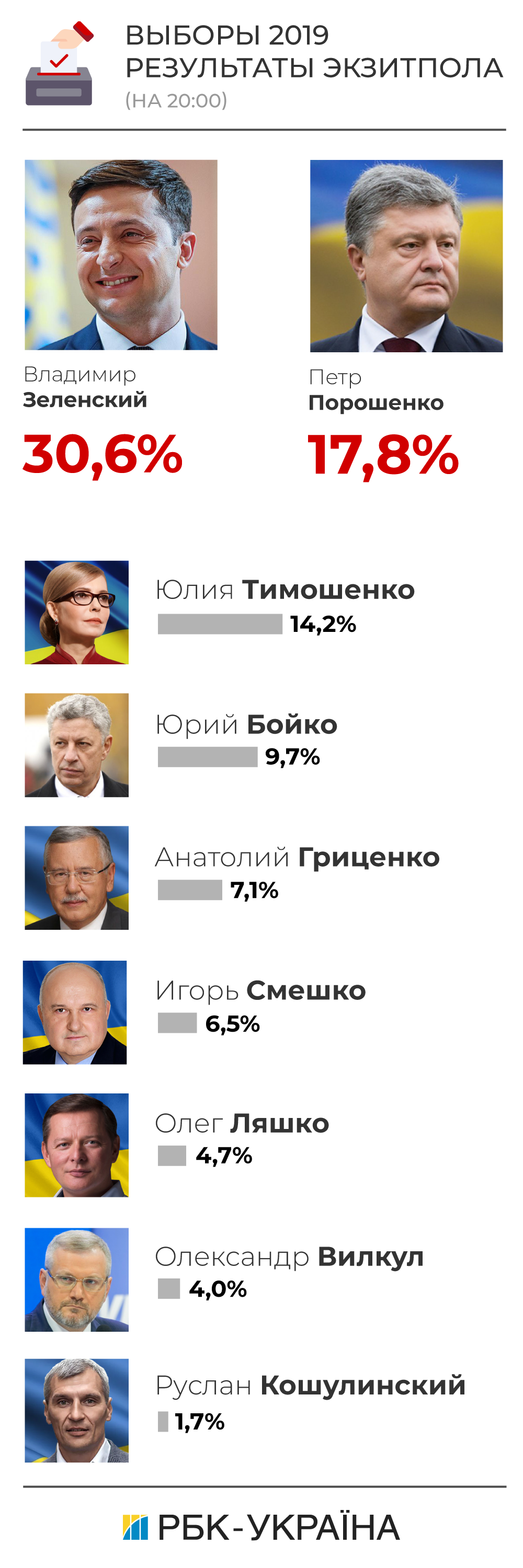 Опубликованы окончательные данные Национального экзит-пола