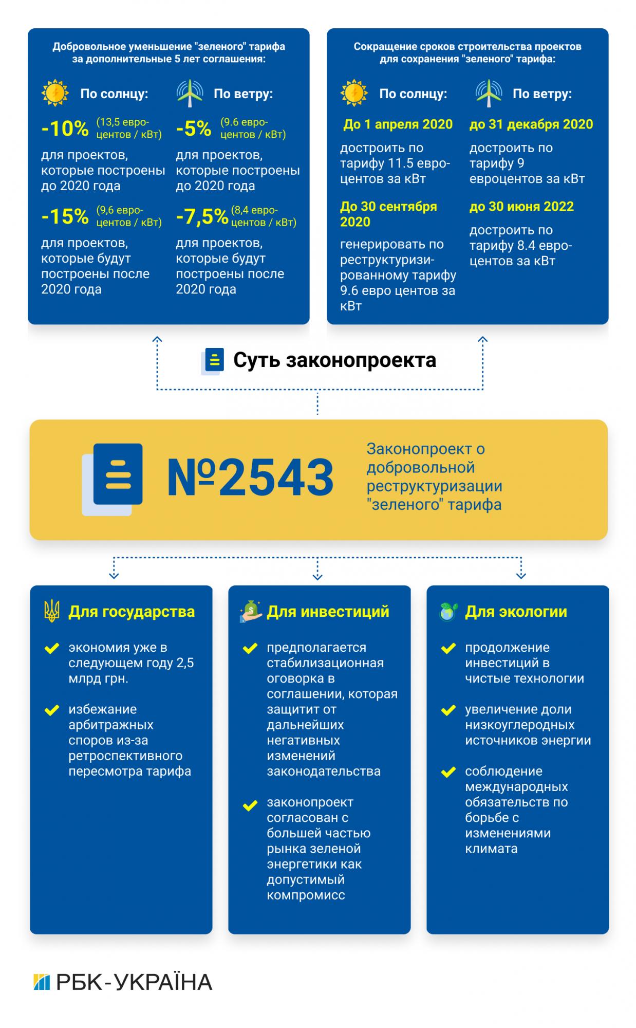 Ни шагу назад: выполнит ли власть обещание Зеленского для &quot;зеленой&quot; энергетики