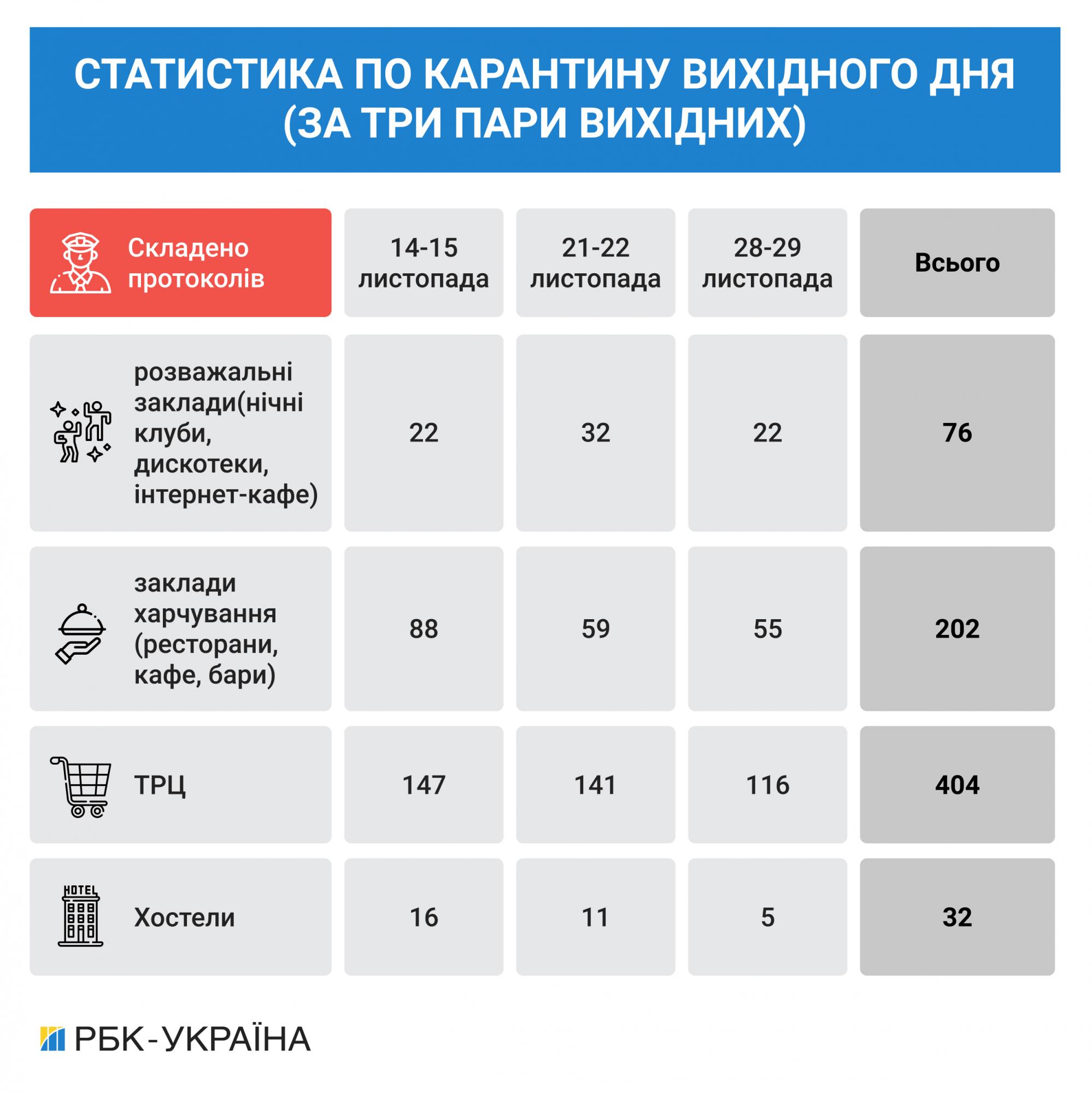 У Києві перевірили майже 5 тисяч закладів за час карантину вихідного дня