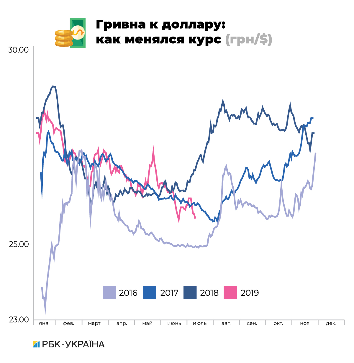 Долари по осені рахують: чому зміцнюється гривня і що буде з курсом до кінця року