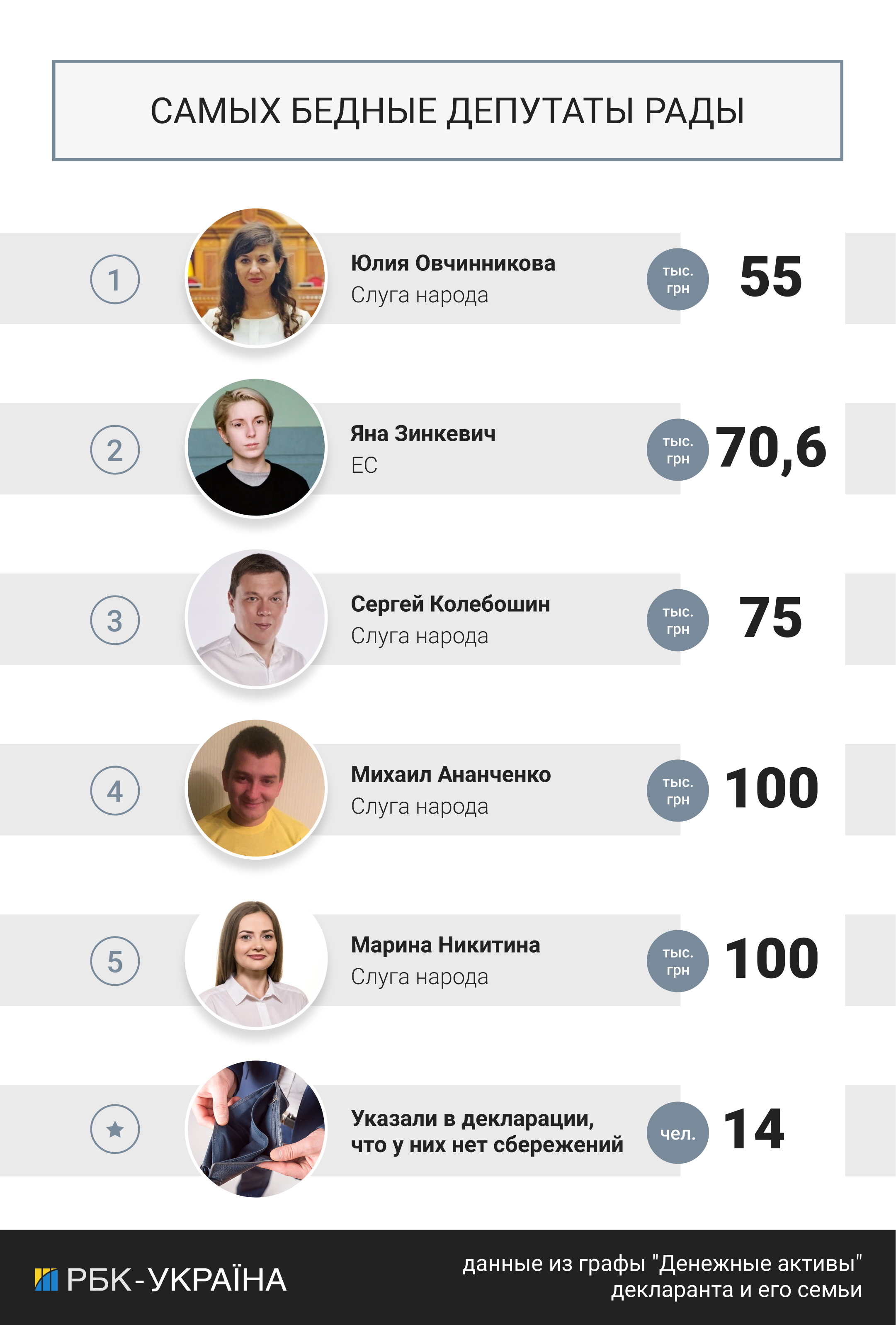 Нет никаких активов: названы &quot;самые бедные&quot; нардепы