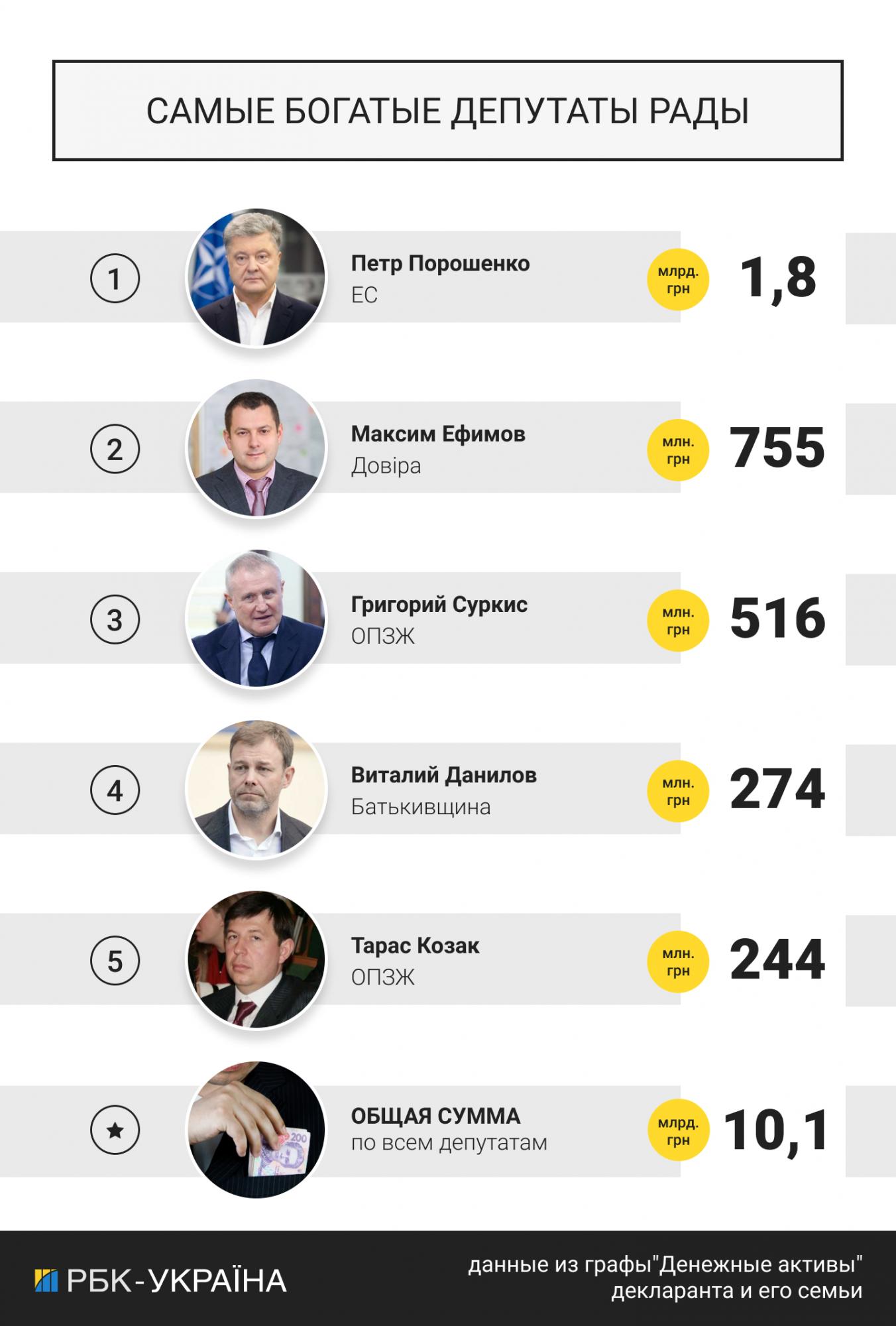 Названо найбагатшого депутата Ради