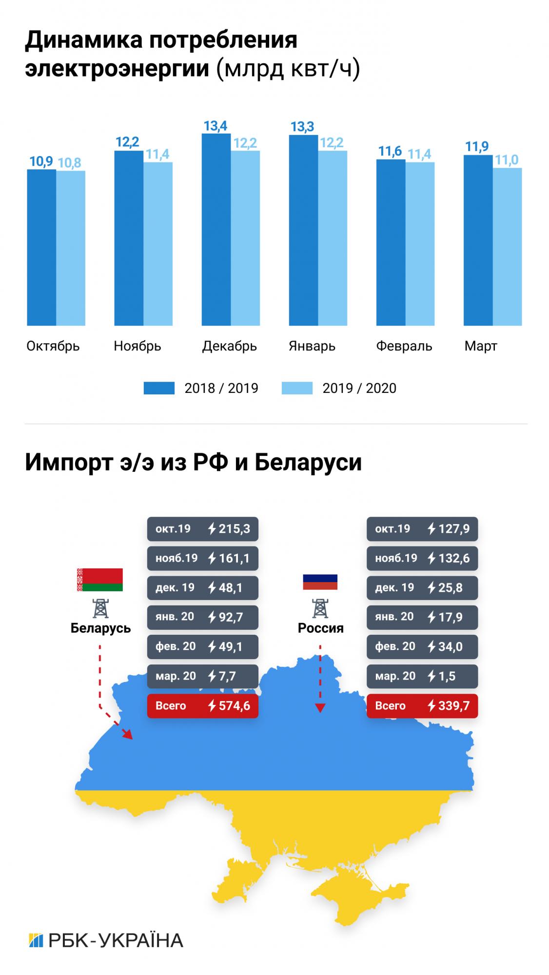 На пороге блекаута: чем Украине грозит кризис в энергетике
