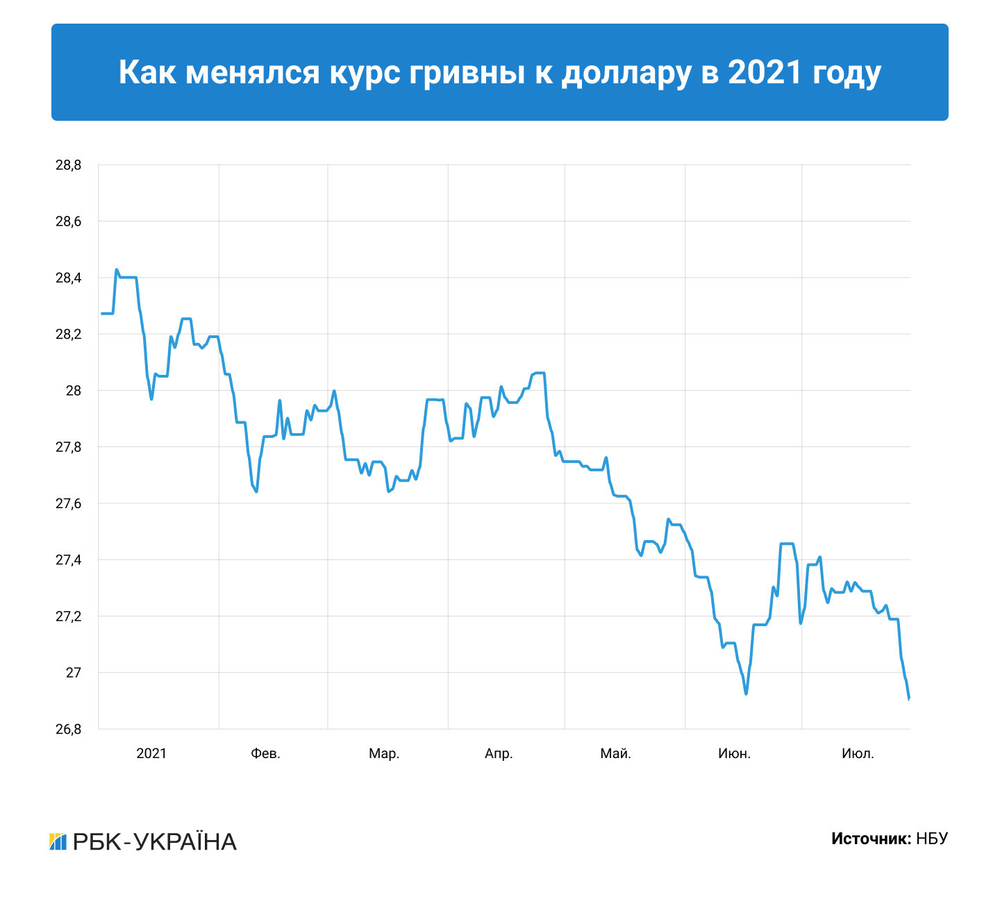 Жаркая пора. Почему падает доллар, и каким будет курс гривны до конца лета