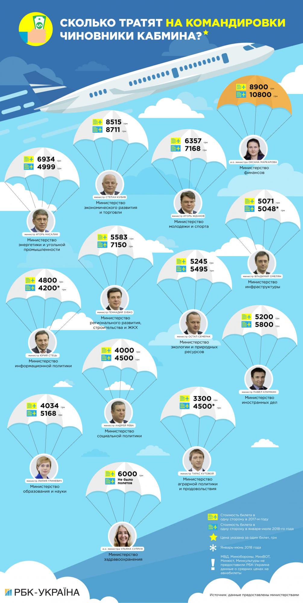 Рейтинг самых дорогих перелетов возглавили чиновники Минфина