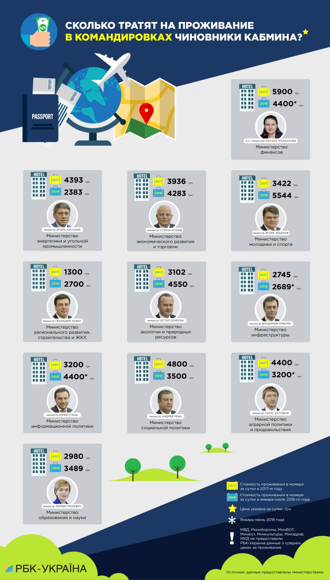 Бюджет на виїзді: скільки урядовці витрачають на закордонні відрядження