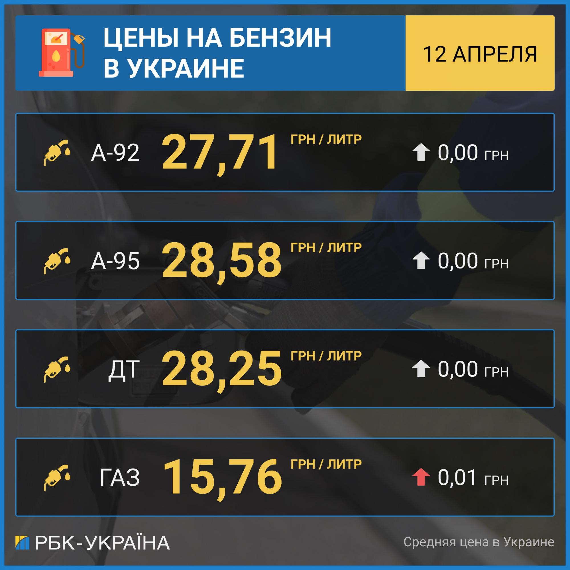 Ціни на бензин на українських АЗС стабілізувалися, автогаз дорожчає