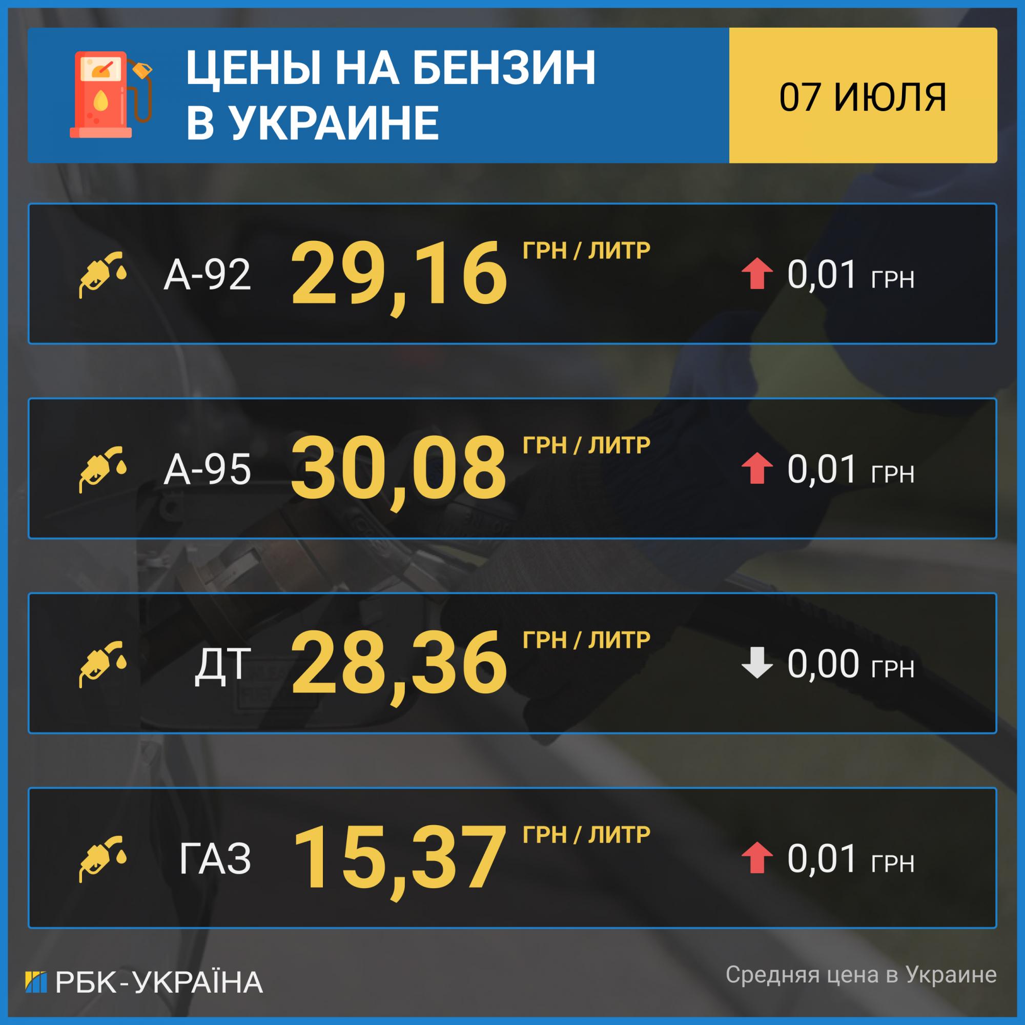 Цены на бензин растут третий день подряд. Автогаз тоже начал дорожать