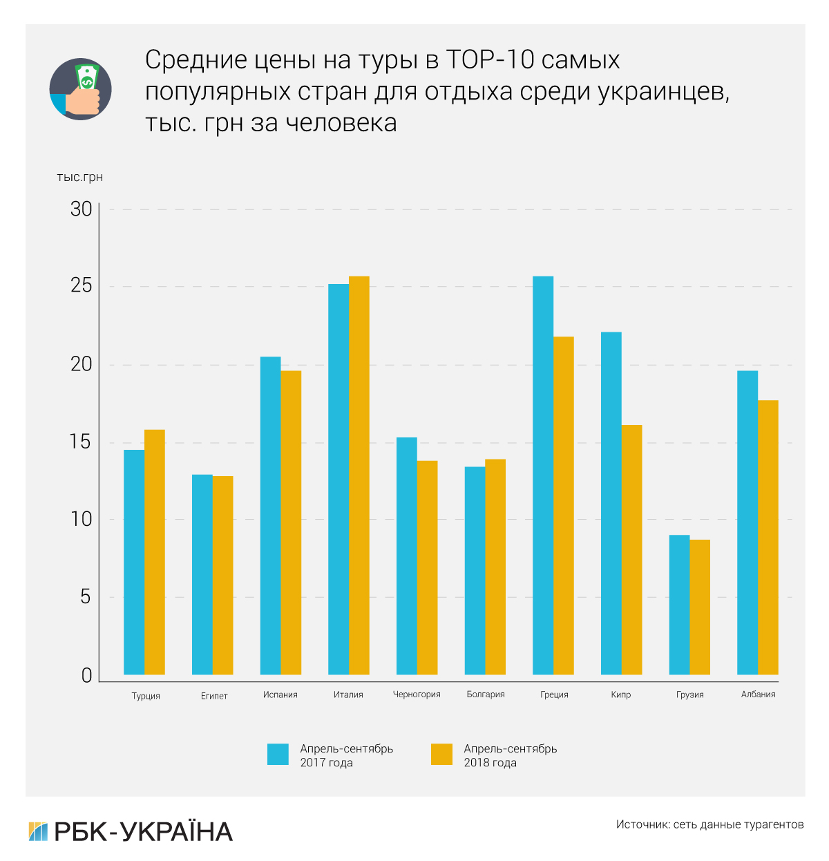 Прощай, отпуск: куда и по каким ценам украинцы ездили отдыхать прошлым летом