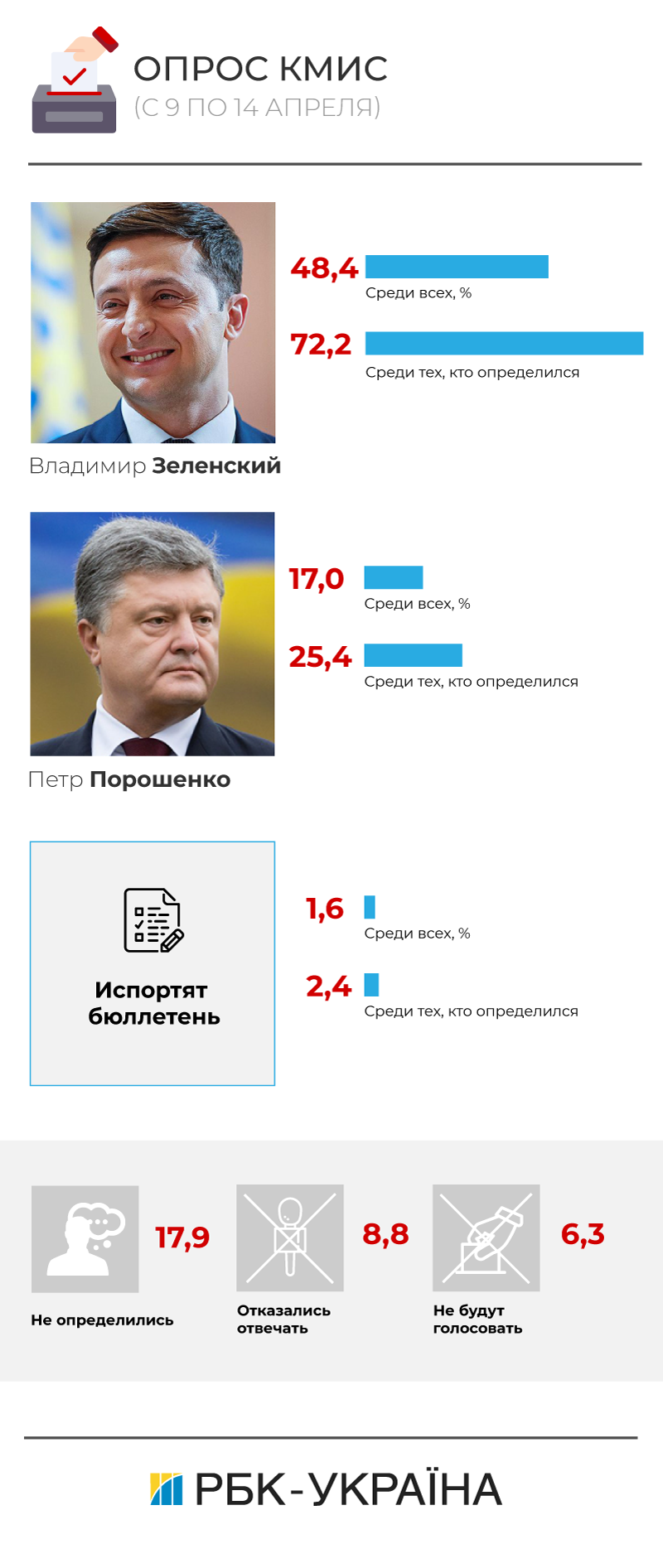 Выборы президента Украины 2019: что нужно знать об избирательной кампании