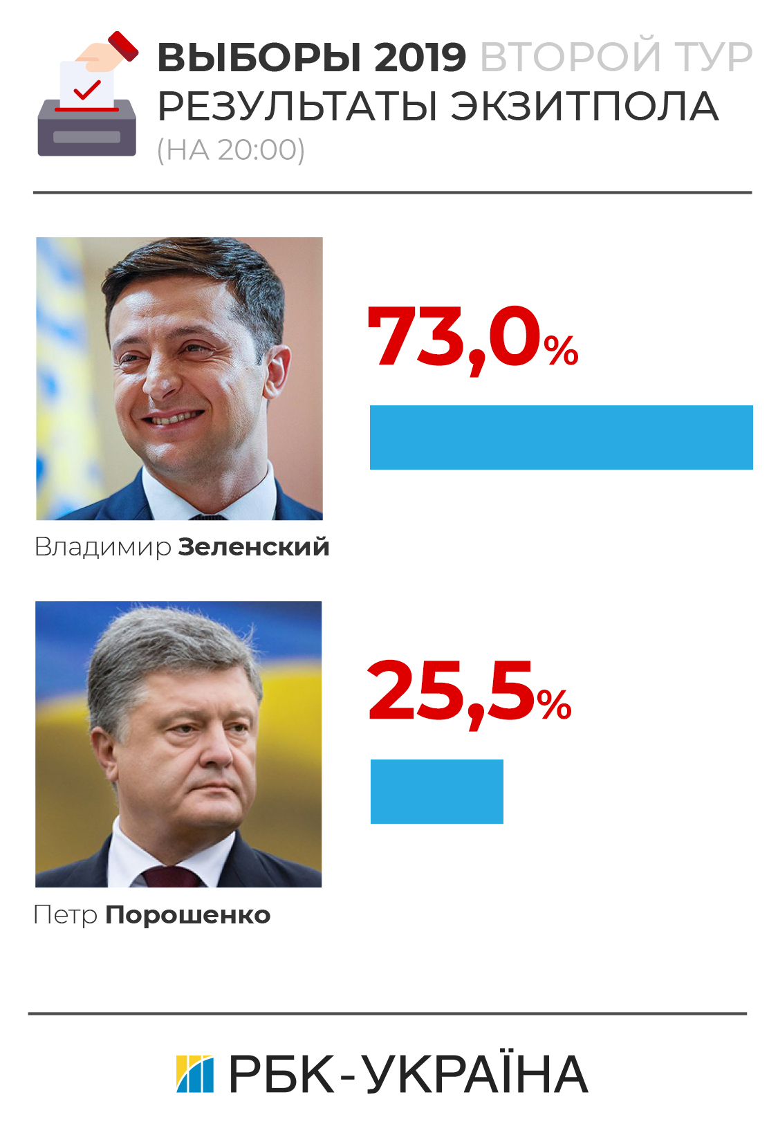 Экзит-полы второго тура выборов 2019