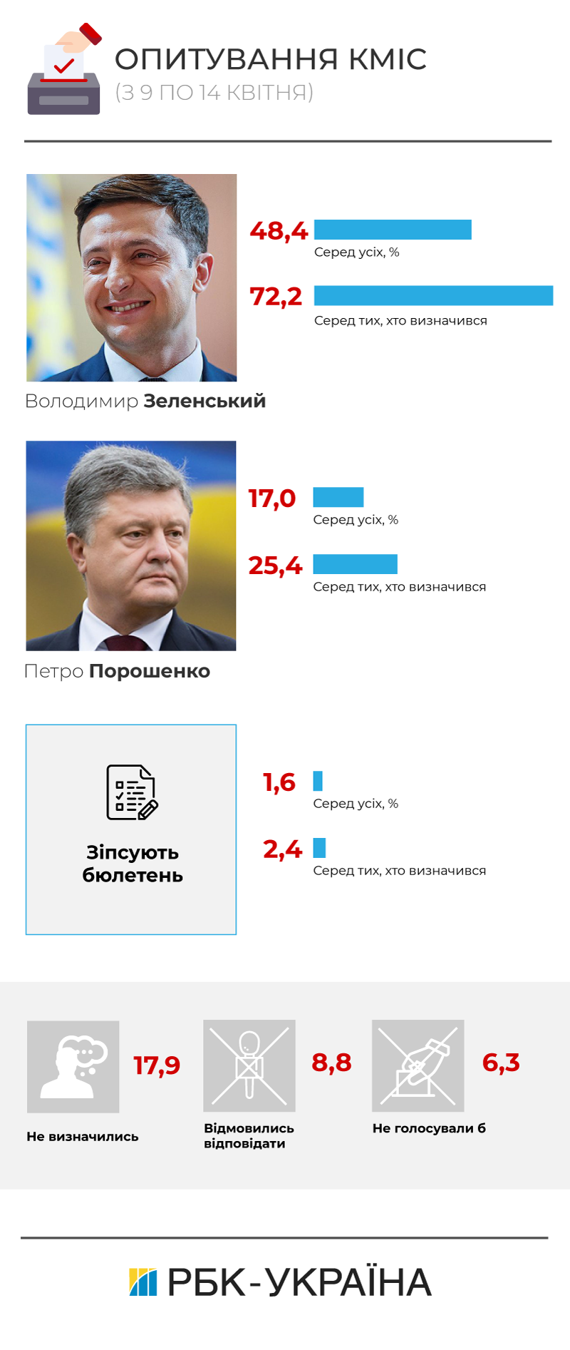 Вибори президента України 2019: що потрібно знати про виборчу кампанію