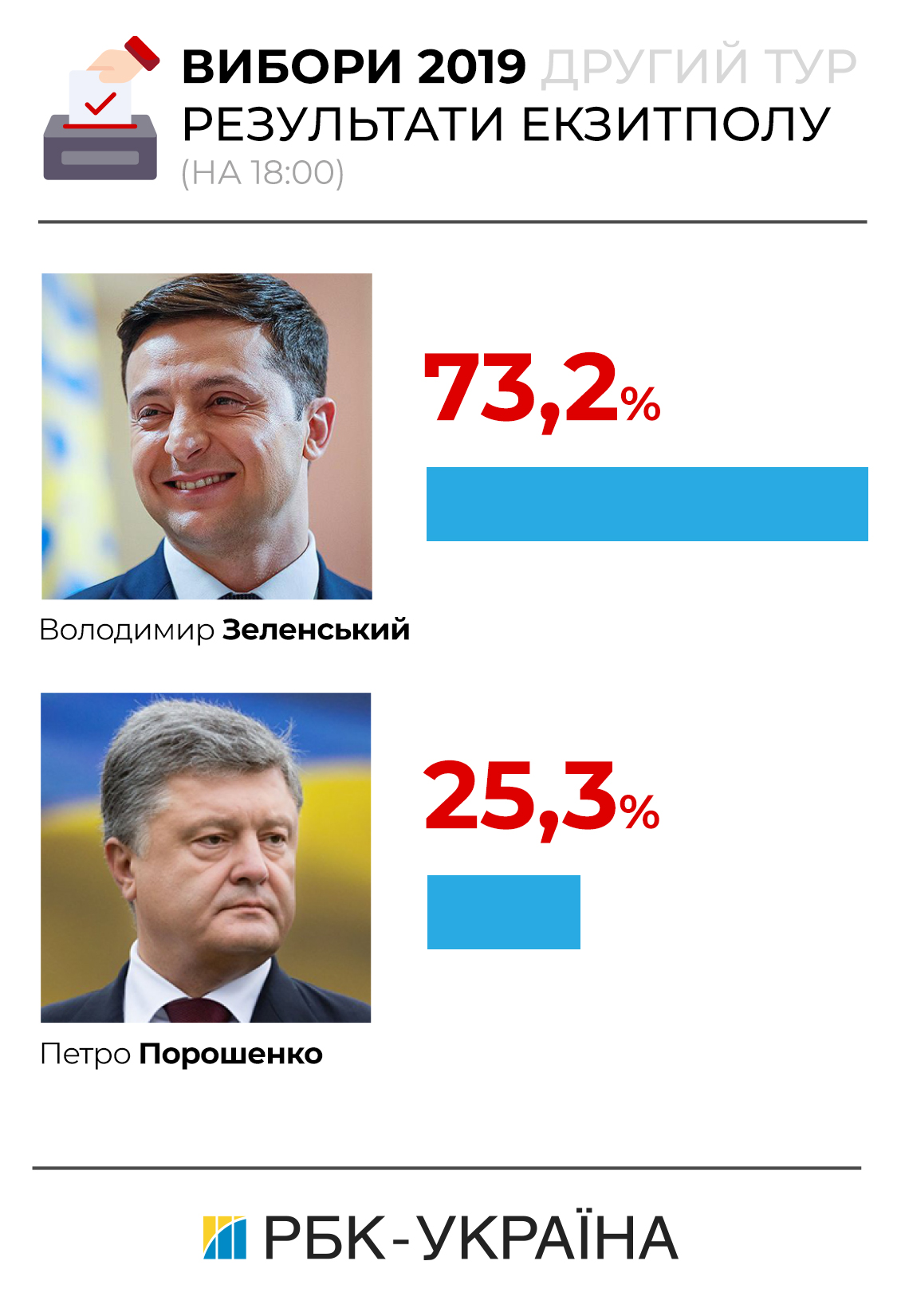 Вибори 2019: з'явилися перші результати екзит-полів