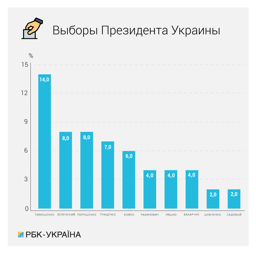 Рейтинги кандидатов