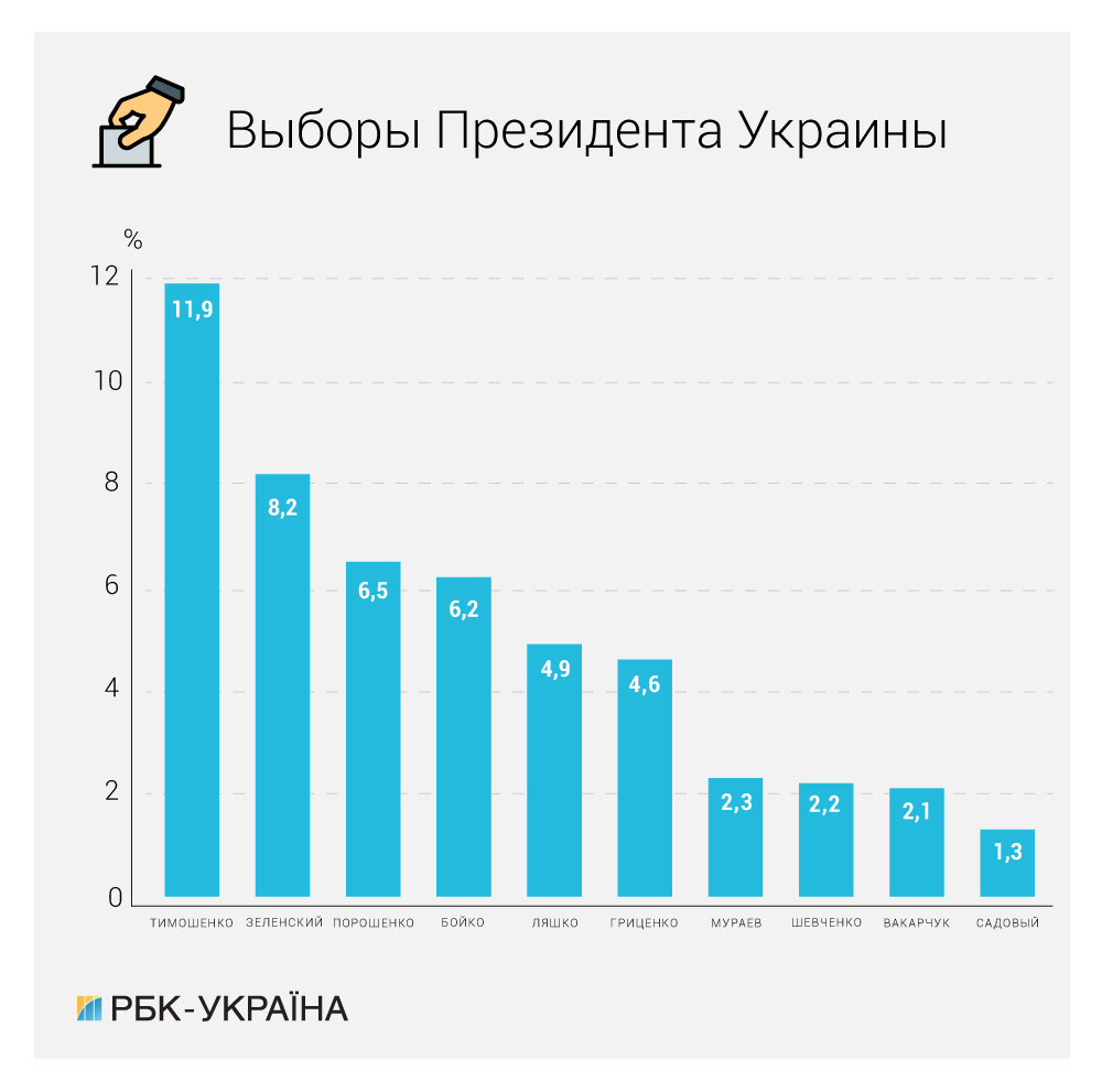 Рейтинги кандидатов