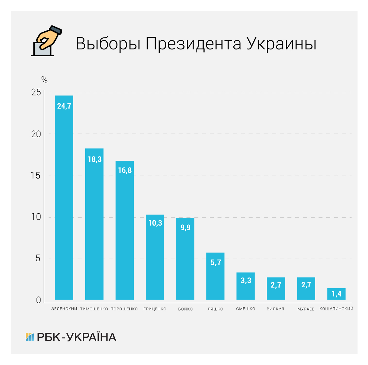 Рейтинги кандидатов