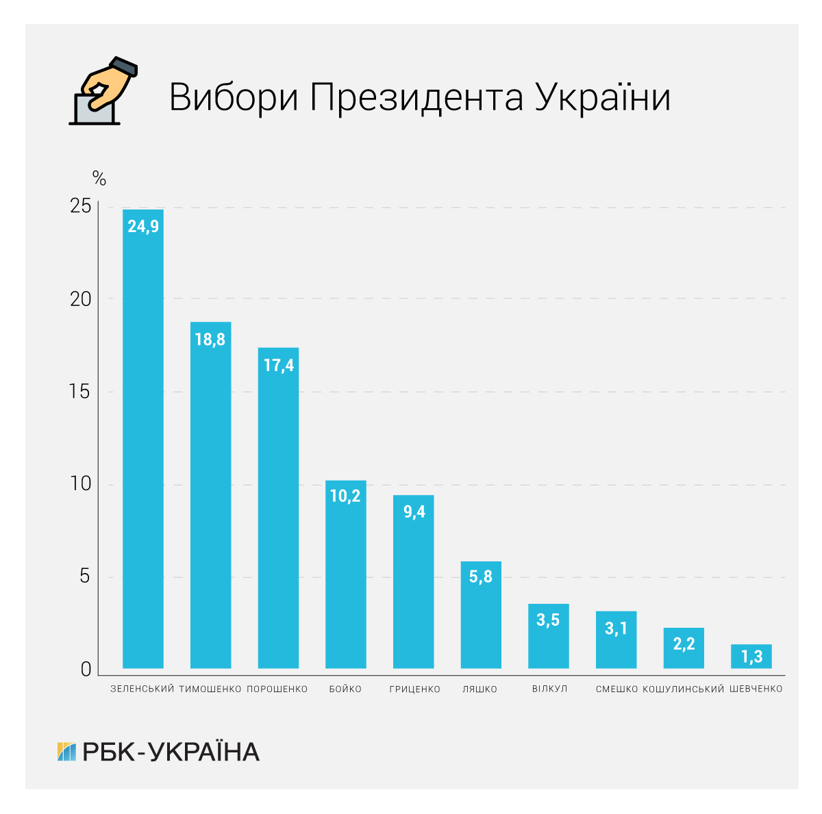 Результати виборів президента України