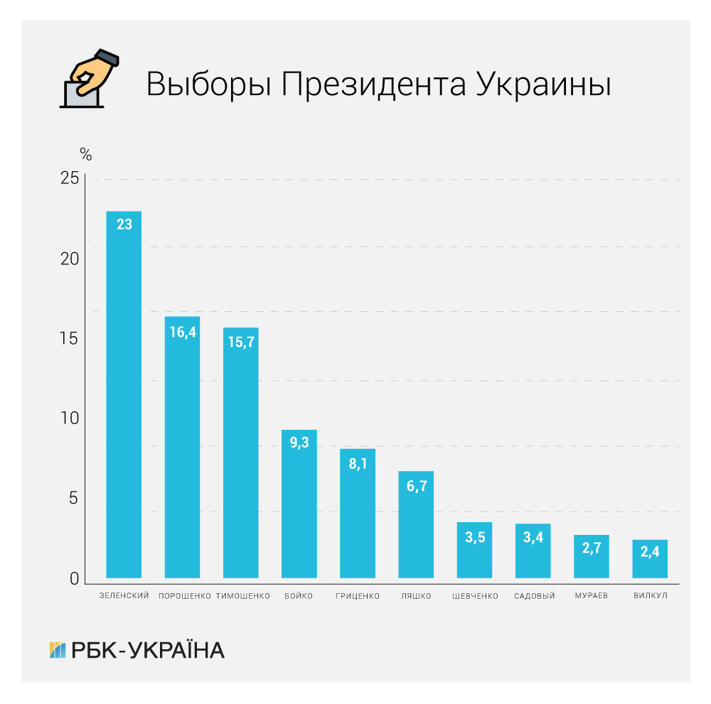 Рейтинги кандидатов