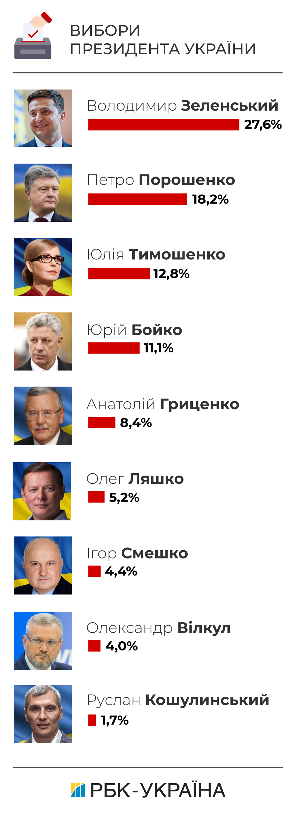 Рейтинги кандидатів