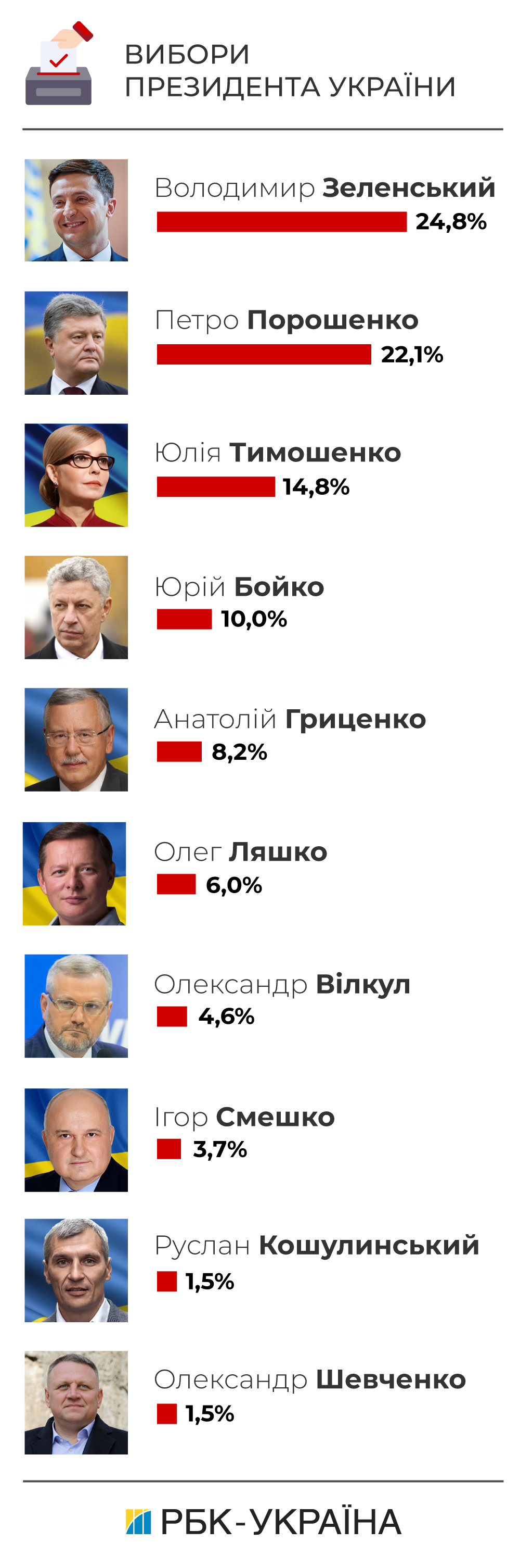 Вибори президента України 2019: що потрібно знати про виборчу кампанію